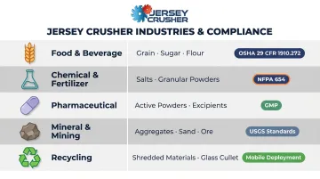 Five bulk solids processing industries with unique material challenges and compliance requirements