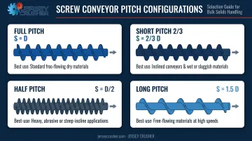 Four screw conveyor pitch types comparison chart with ratios and applications