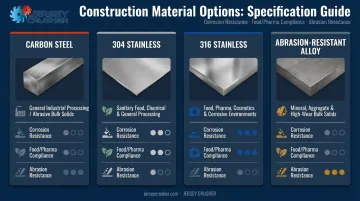Four screw conveyor construction materials comparison by application and corrosion resistance