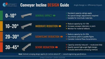 Screw conveyor incline efficiency loss table across four angle ranges with design responses