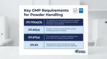 21 CFR Parts 210 and 211 pharmaceutical powder handling compliance requirements table