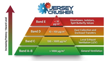 NIOSH OEB five-band pharmaceutical HPAPI containment requirements escalation chart