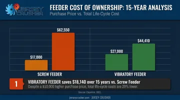 Screw feeder versus vibratory feeder fifteen-year life cycle cost comparison chart