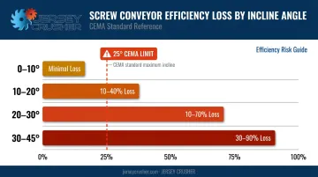 Screw conveyor incline efficiency loss percentage chart by angle range