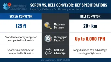 Screw conveyor versus belt conveyor capacity and distance comparison infographic