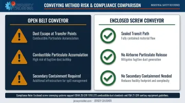Enclosed versus open conveyor dust containment compliance risk comparison infographic