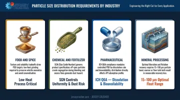 Particle size distribution requirements comparison across four industrial sectors infographic