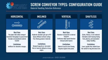 Four screw conveyor types comparison infographic horizontal inclined vertical shaftless