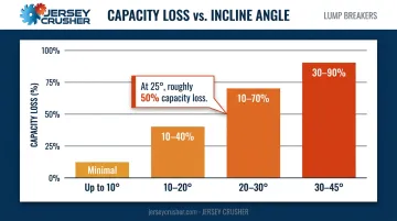 Inclined screw conveyor capacity loss percentage by angle of inclination chart