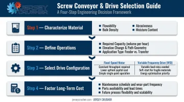 Screw conveyor and drive selection decision guide four-step process flow chart