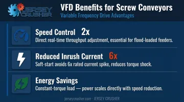 VFD variable frequency drive benefits for screw conveyors energy startup and control