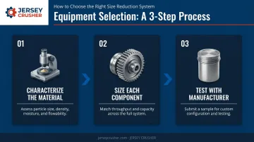 Three-step bulk material handling equipment selection process flow diagram