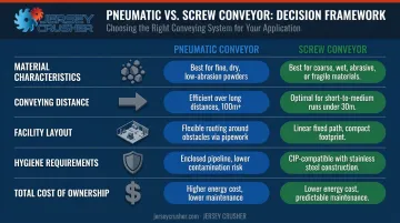 Five key decision factors for choosing pneumatic versus screw conveyor system