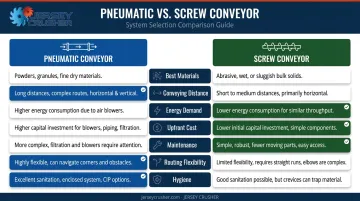 Pneumatic versus screw conveyor side-by-side comparison chart seven key factors