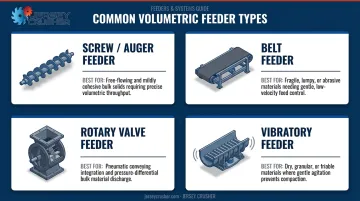 Four volumetric feeder types comparison chart with best-use applications