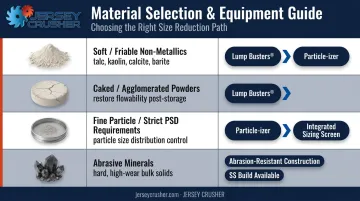 Mineral powder processing equipment selection framework by material type and application
