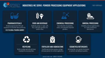 Industrial powder processing key industries market size and applications comparison chart