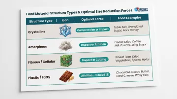 Food material structure types matched to optimal size reduction force method