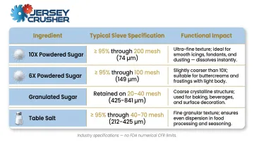 Sugar salt and powdered ingredient particle size specifications functional impact comparison