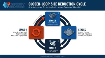 Closed-loop size reduction and separation process flow four-step cycle diagram