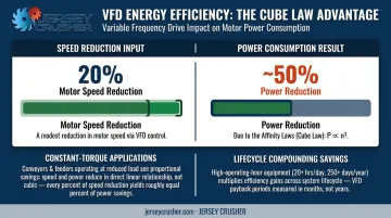 VFD energy savings infographic showing speed reduction versus power consumption reduction