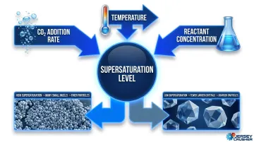 PCC precipitation supersaturation control variables and particle size outcome diagram