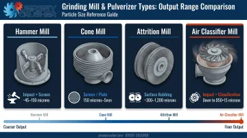 Four grinding mill types compared by mechanism and output particle size range