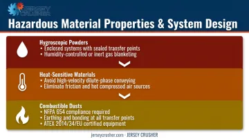 Powder material hazard properties and required containment system design responses