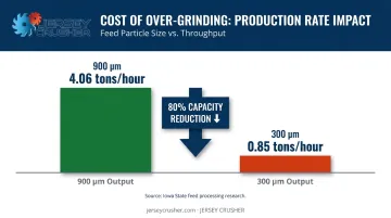 Energy efficiency production rate drop from over-grinding 900 µm to 300 µm comparison chart