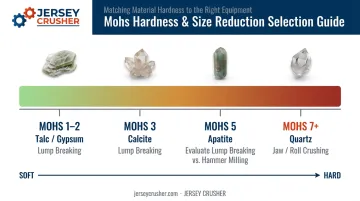 Mohs hardness scale material categories mapped to size reduction equipment methods