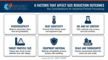 Six key material factors affecting nutraceutical powder size reduction equipment selection