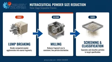 Three-stage nutraceutical powder size reduction process flow from lump breaking to screening