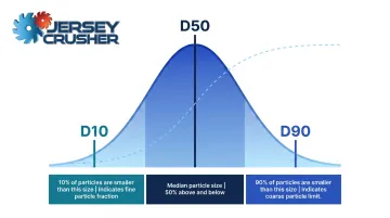 D10 D50 D90 particle size distribution percentile markers explained visually