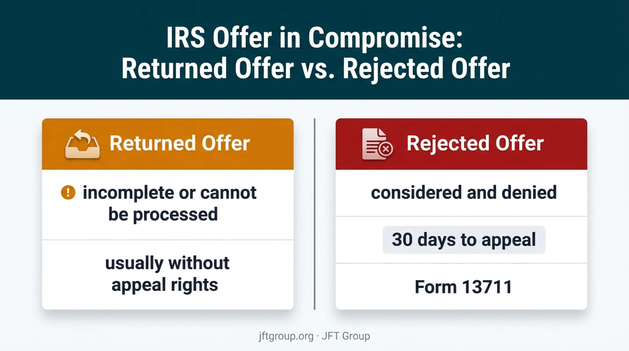 Returned versus rejected IRS Offer in Compromise comparison