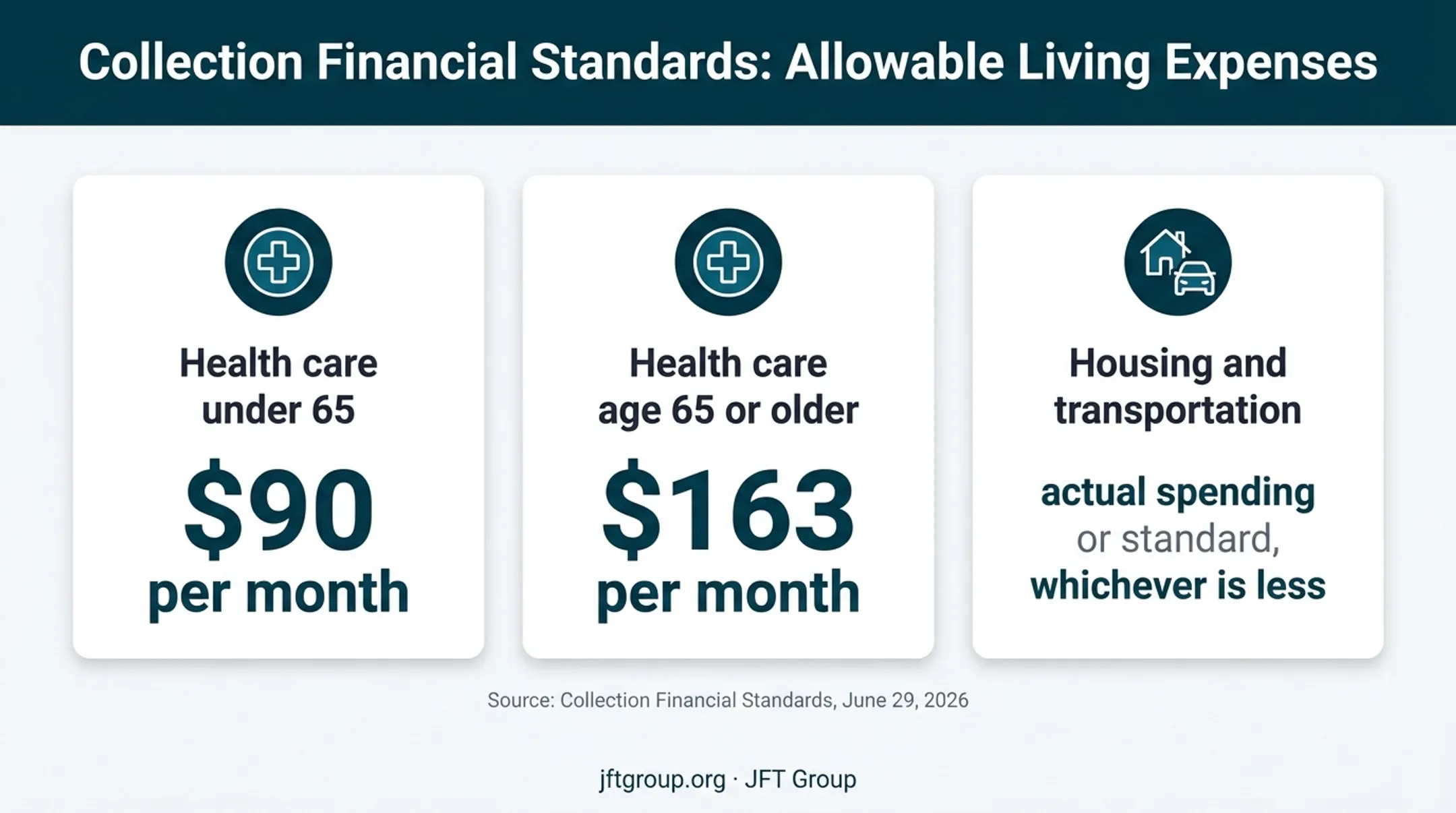 IRS collection financial standards for healthcare housing and transportation expenses
