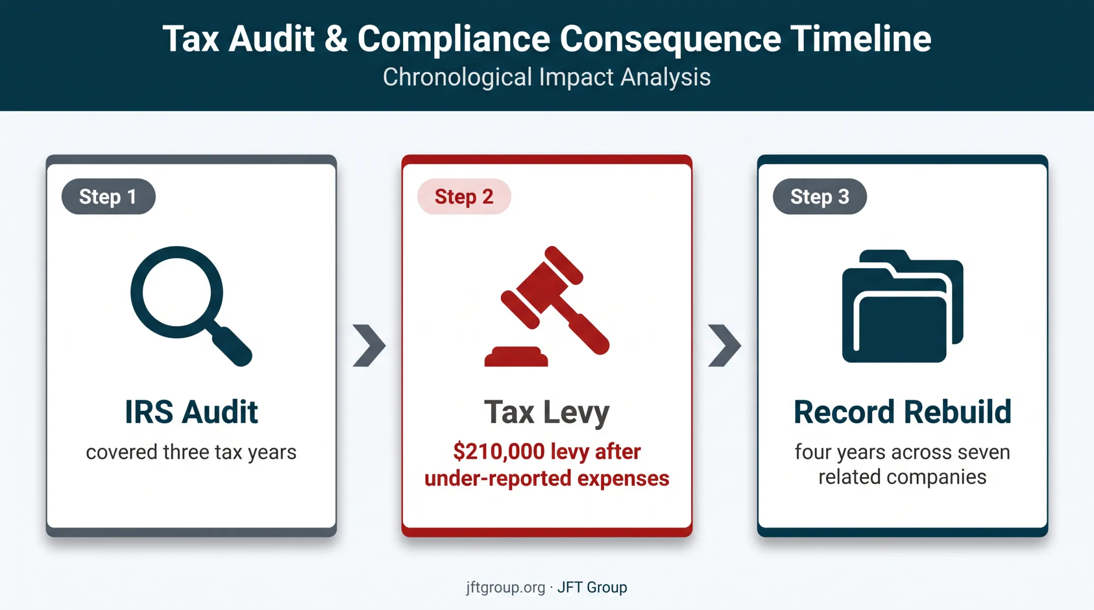 Small business IRS audit levy and record rebuilding timeline
