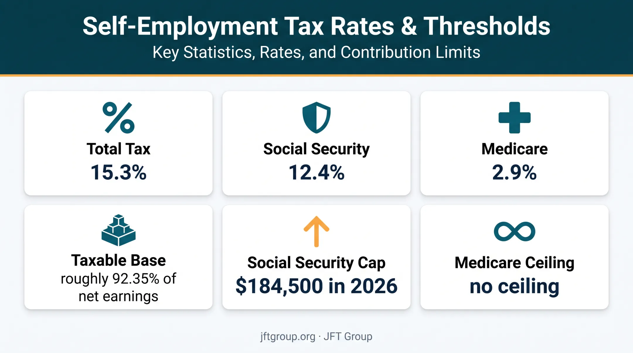 Self-employment tax rates earnings base and 2026 Social Security cap