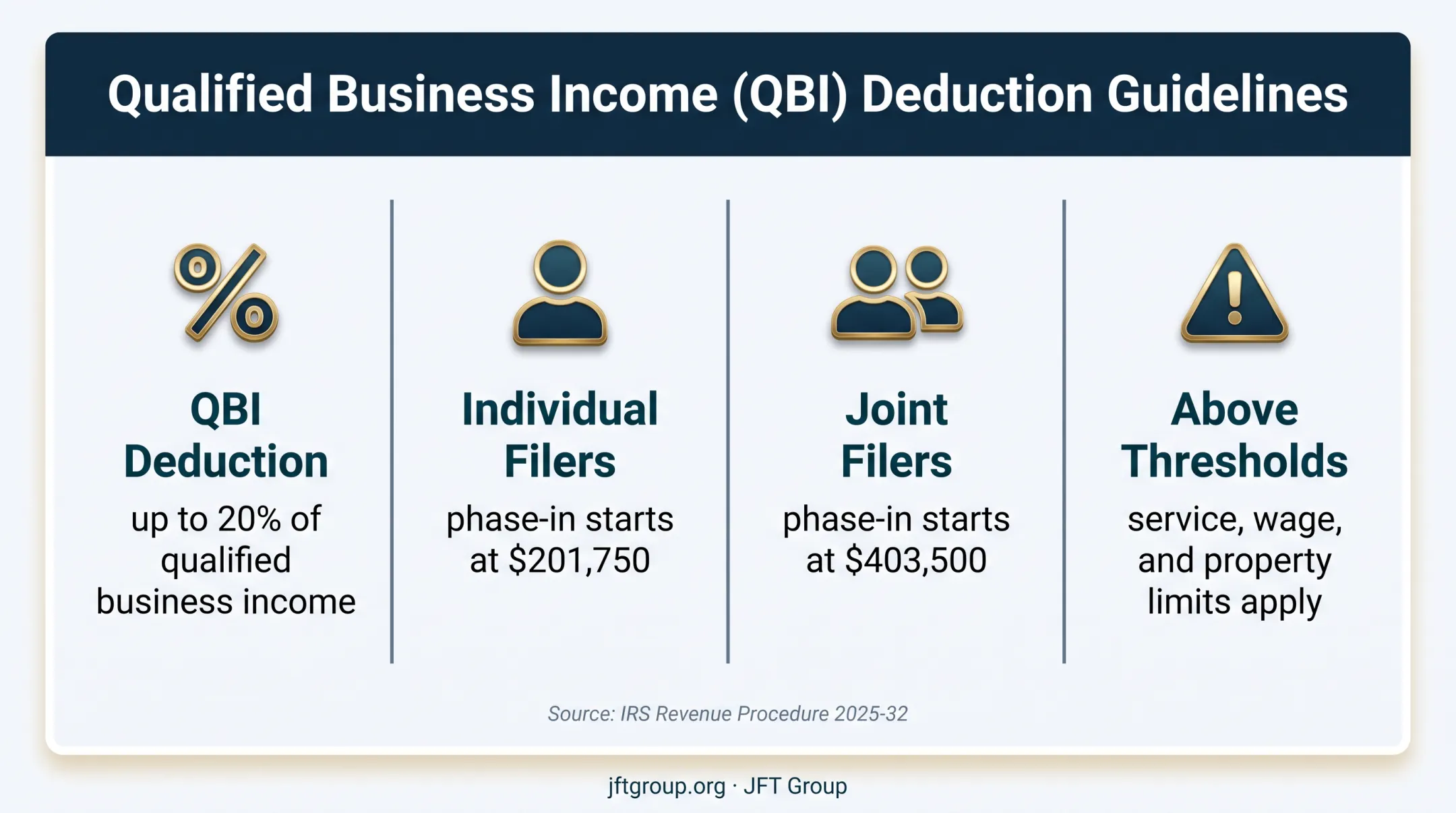 Qualified Business Income deduction thresholds and eligibility infographic