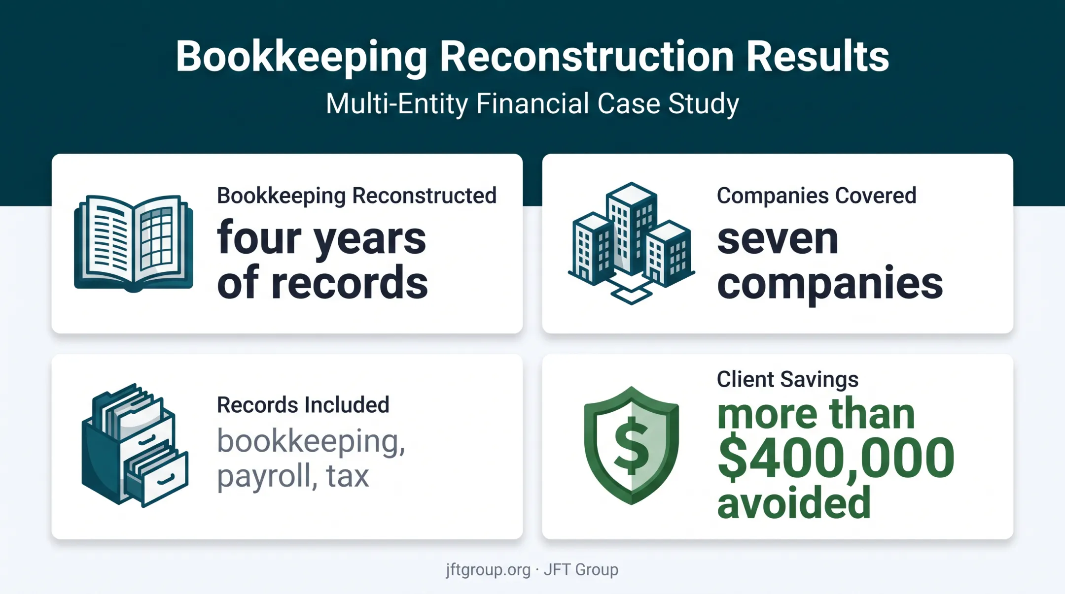 JFT Group bookkeeping reconstruction case study results infographic