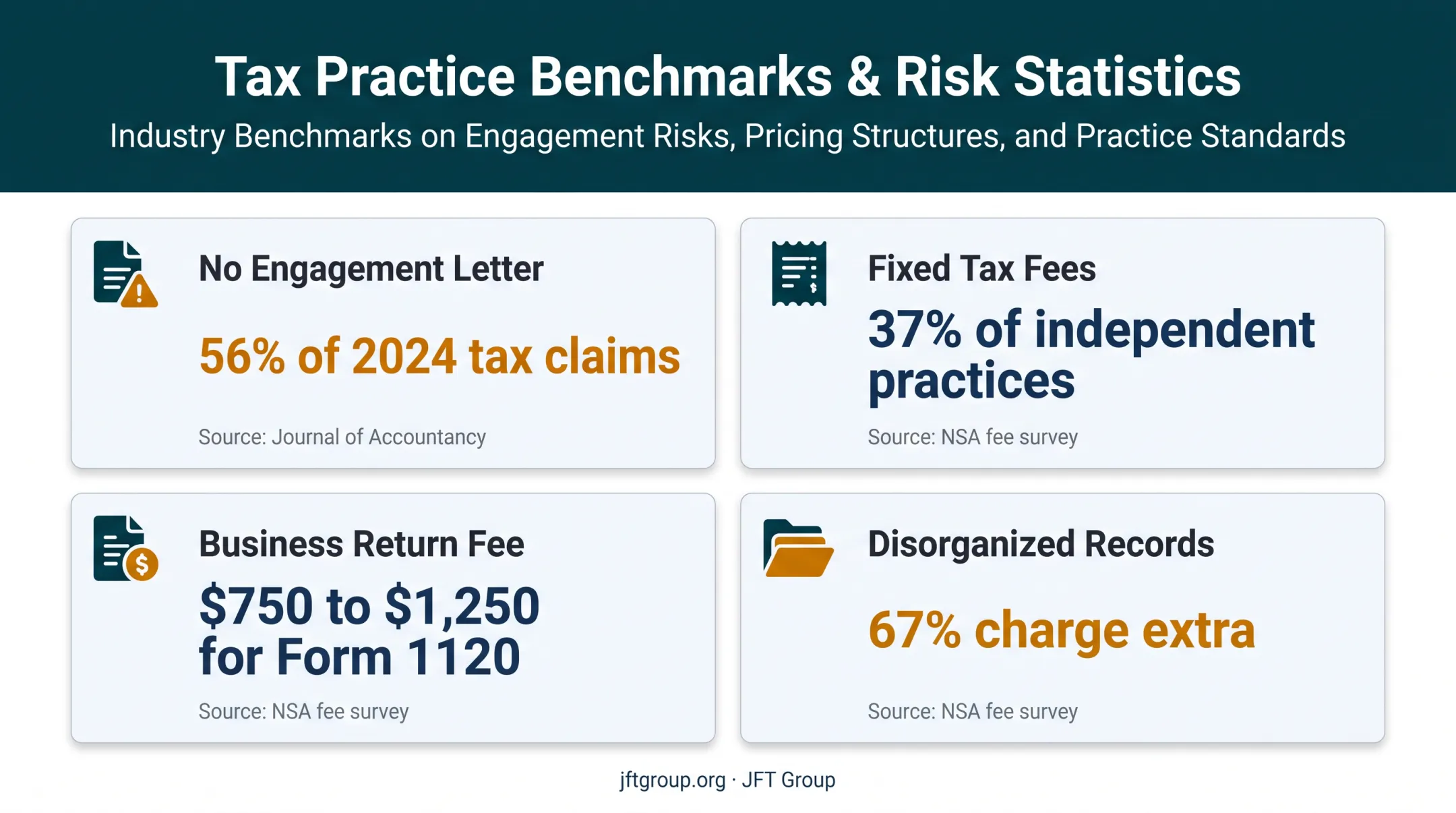 Accountant engagement letters and business tax fee statistics comparison