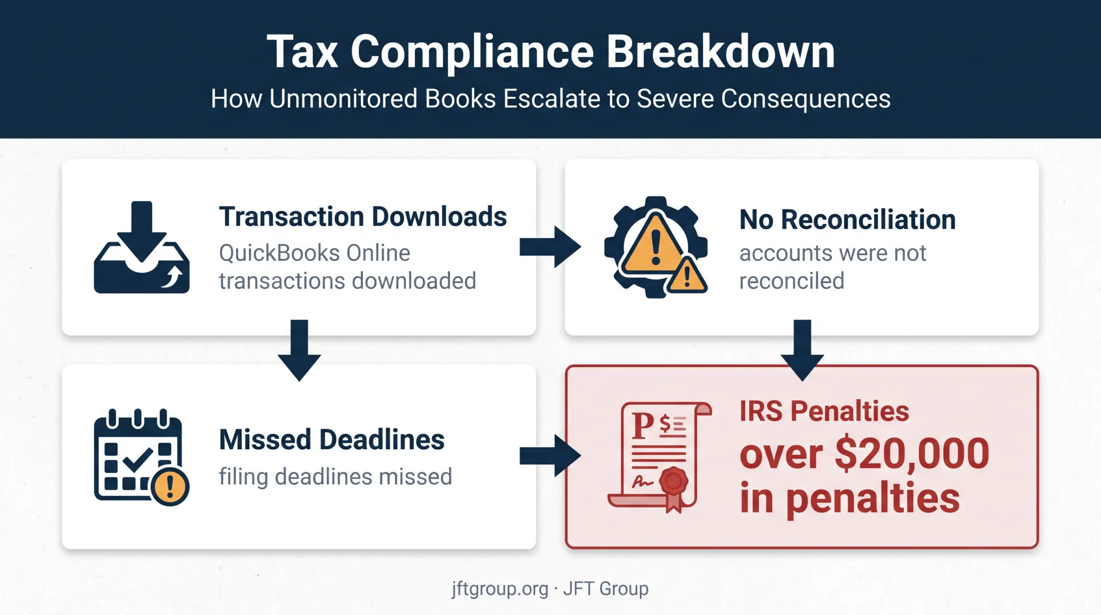 Accounting failure timeline showing missed deadlines and IRS penalties