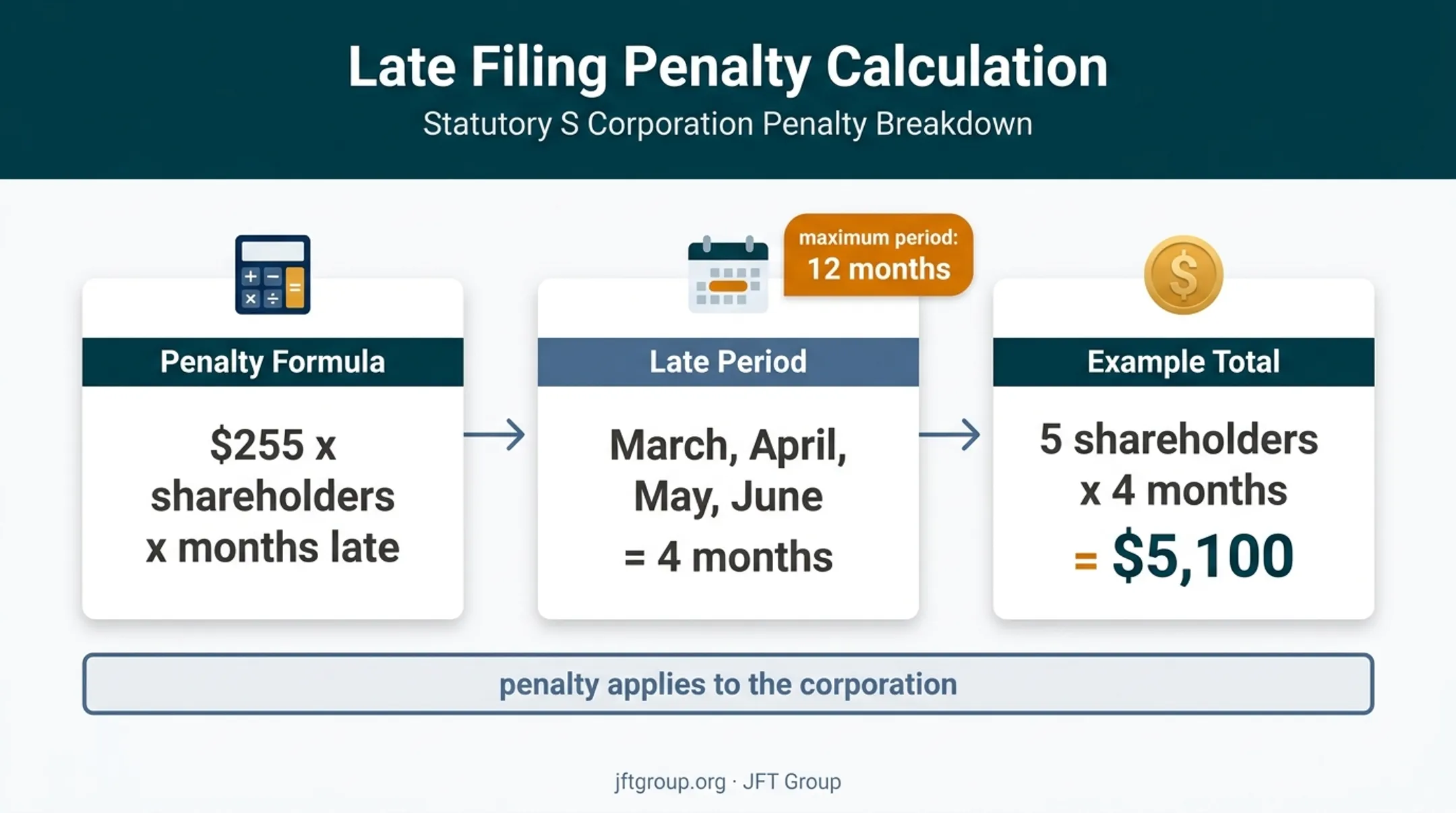 S corporation late filing penalty formula and five shareholder example
