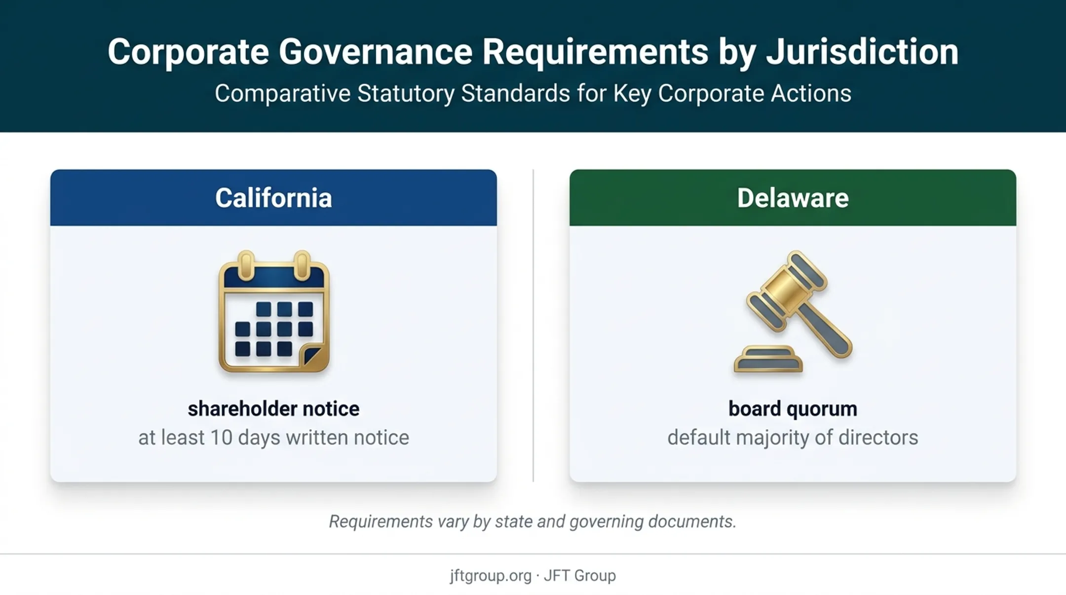 California and Delaware corporate meeting notice quorum rules comparison