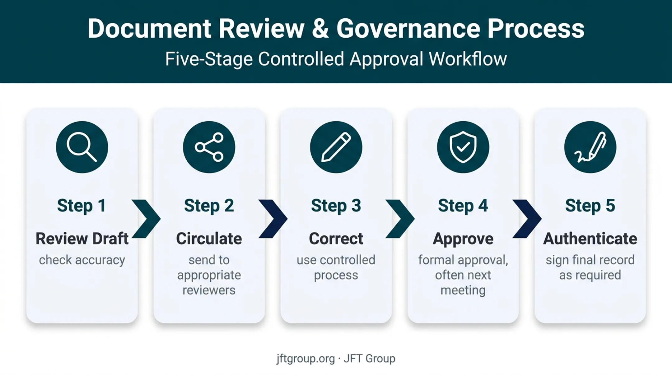 Five-step corporate minutes review approval and signing process