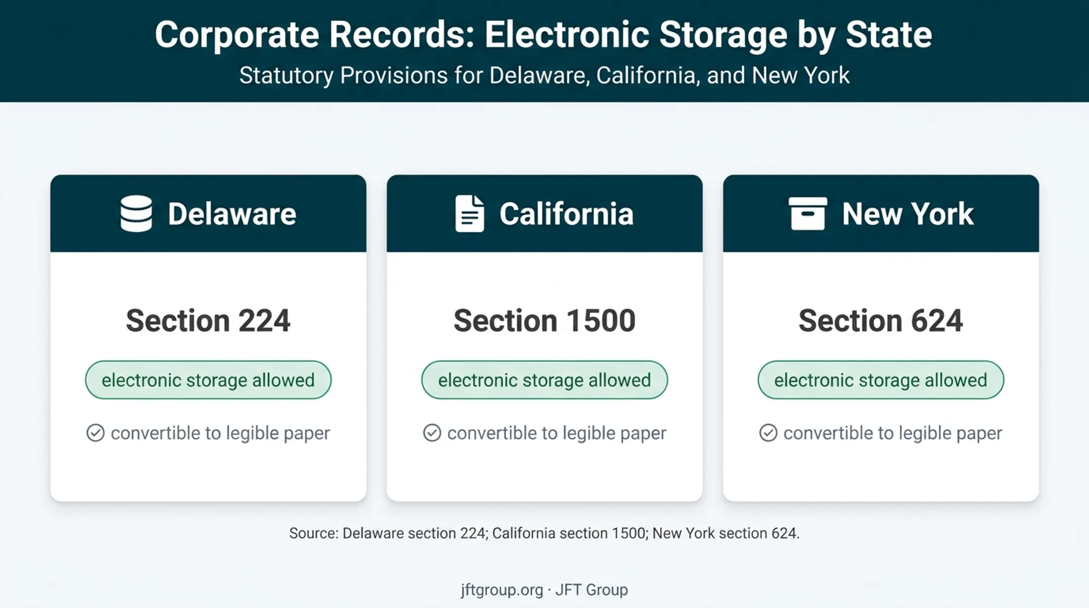 Electronic corporate records storage rules across three states
