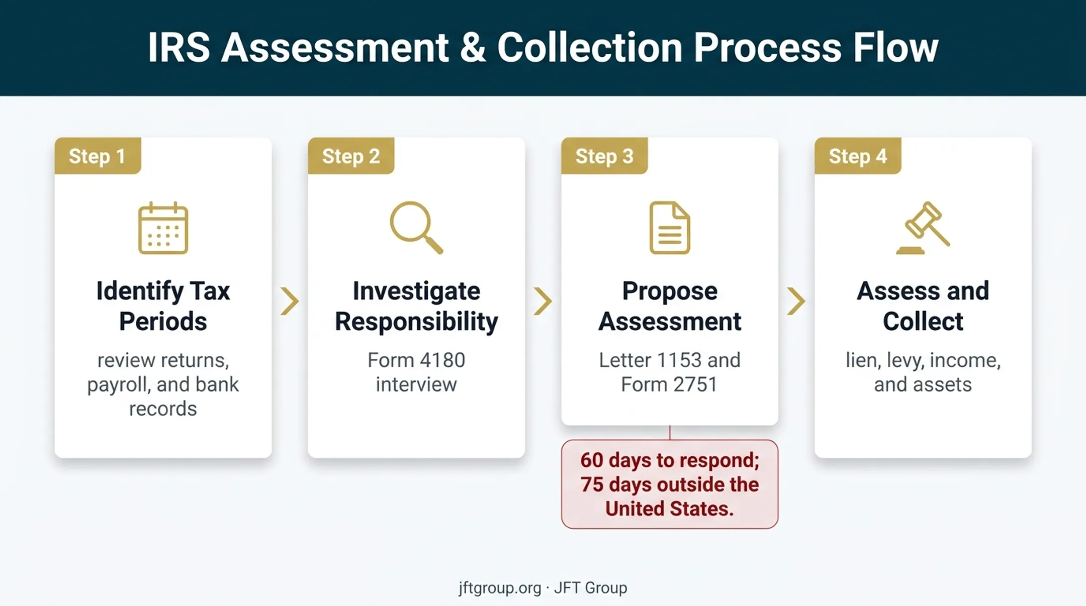 Four-step IRS TFRP investigation and collection process timeline
