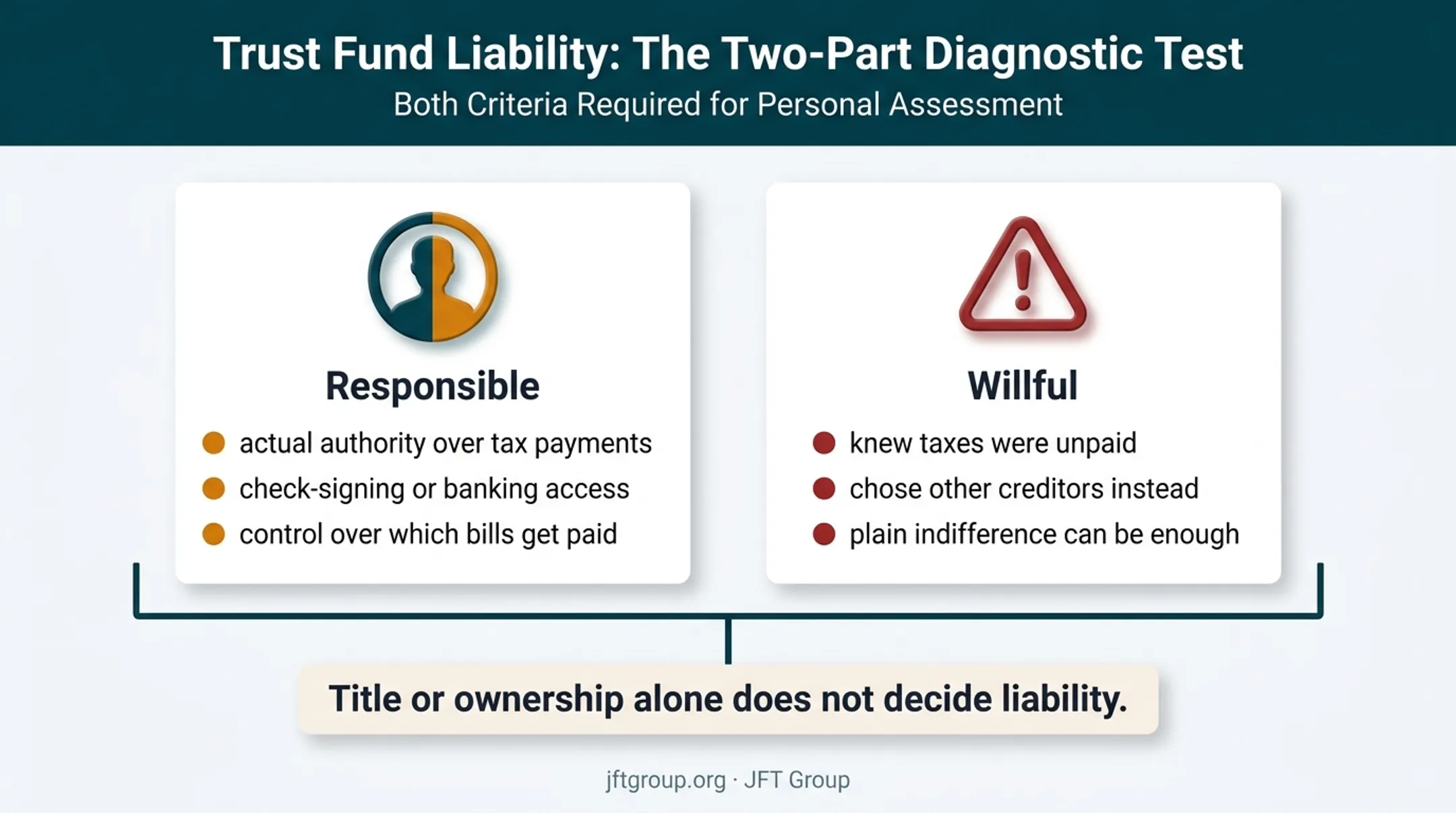 Two-part TFRP liability test showing responsibility and willfulness