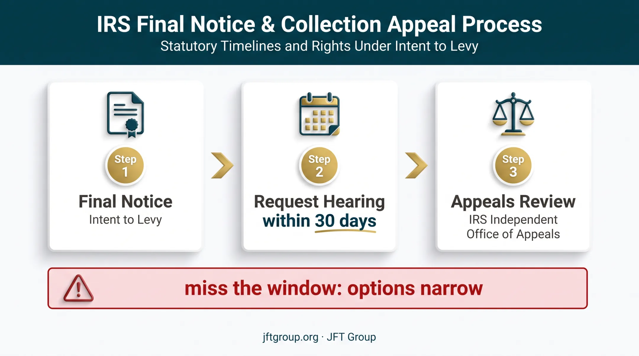 Three-step IRS collection due process hearing timeline