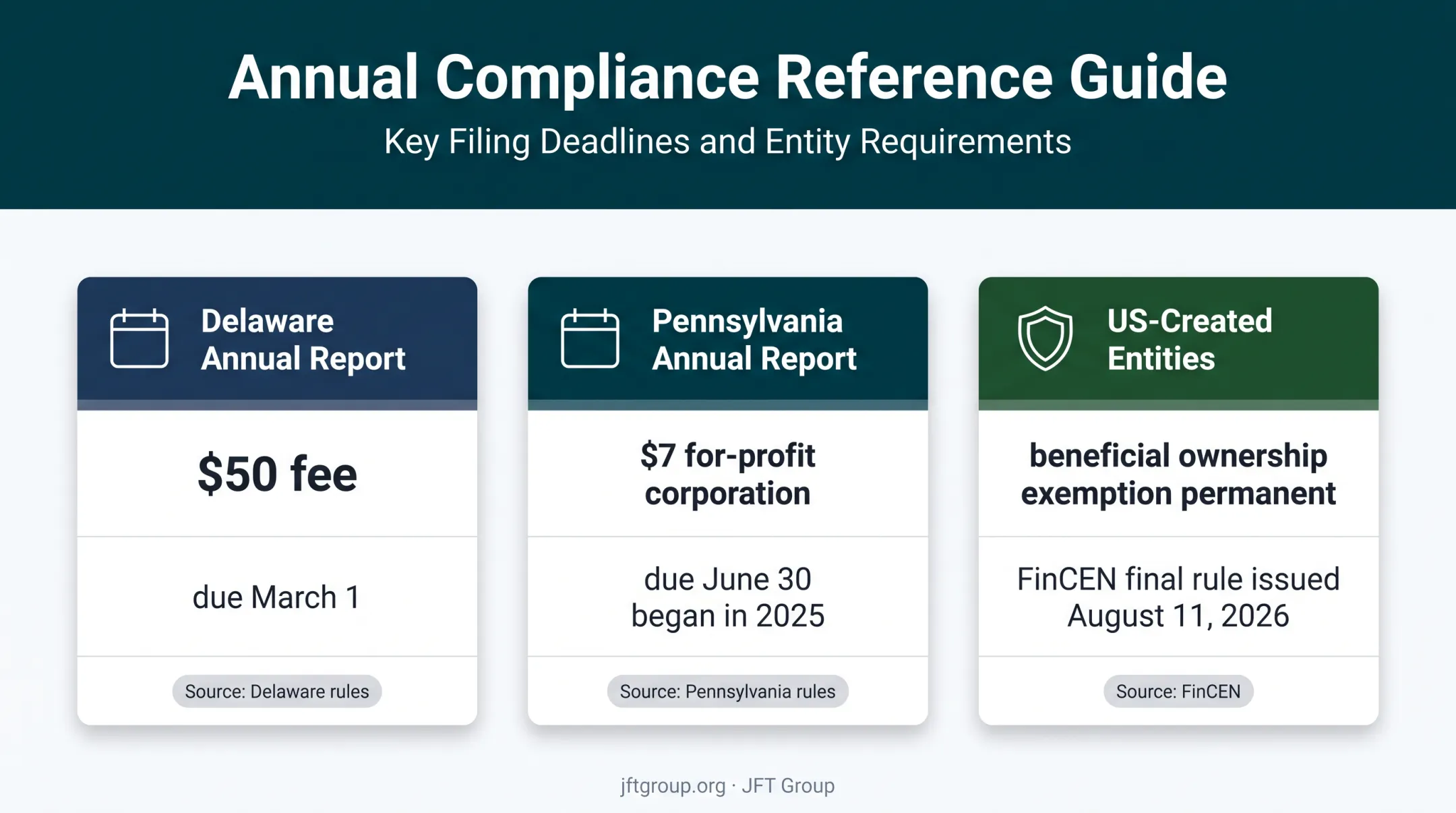 Three post-approval corporation compliance deadlines and status rules