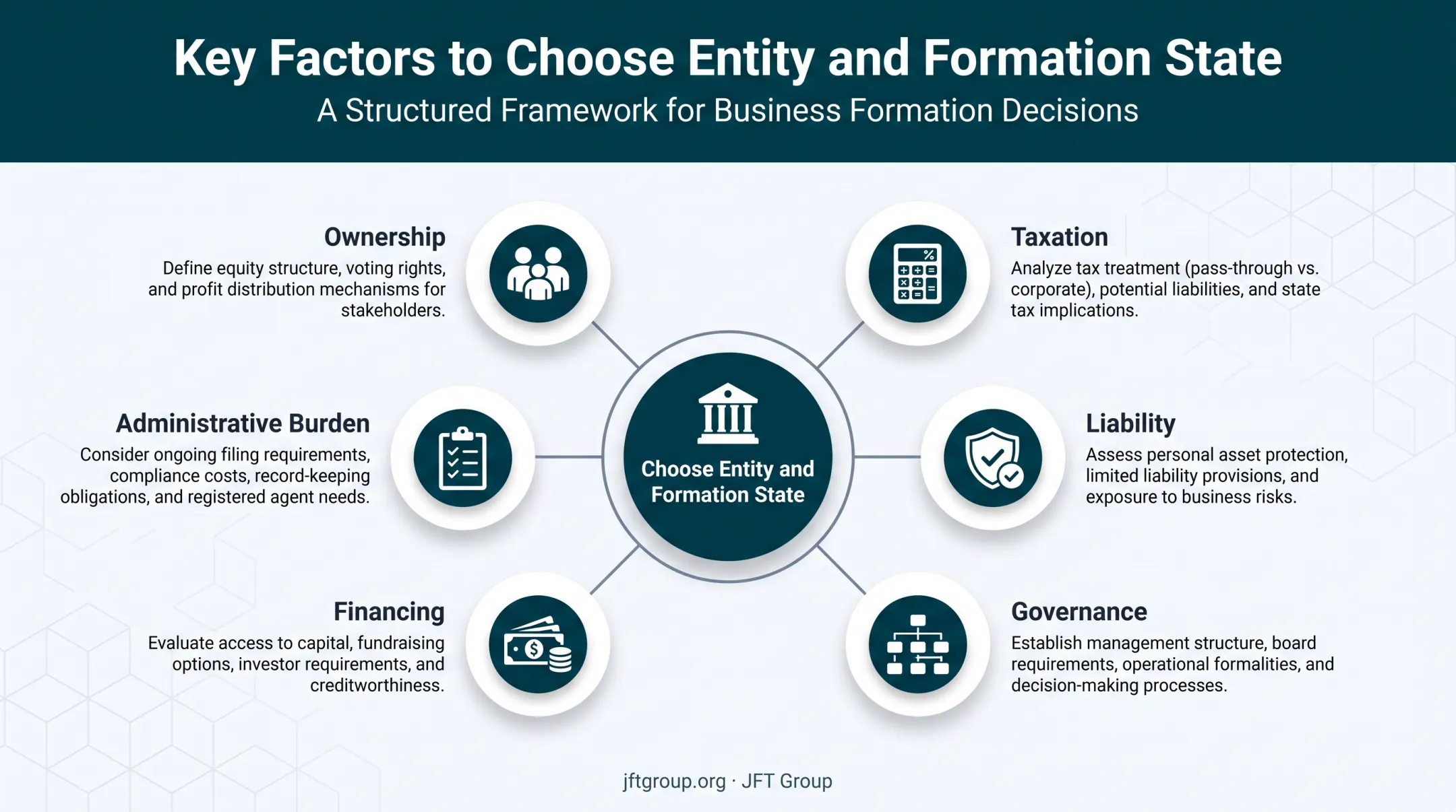 Six factors for choosing corporation versus LLC formation structure